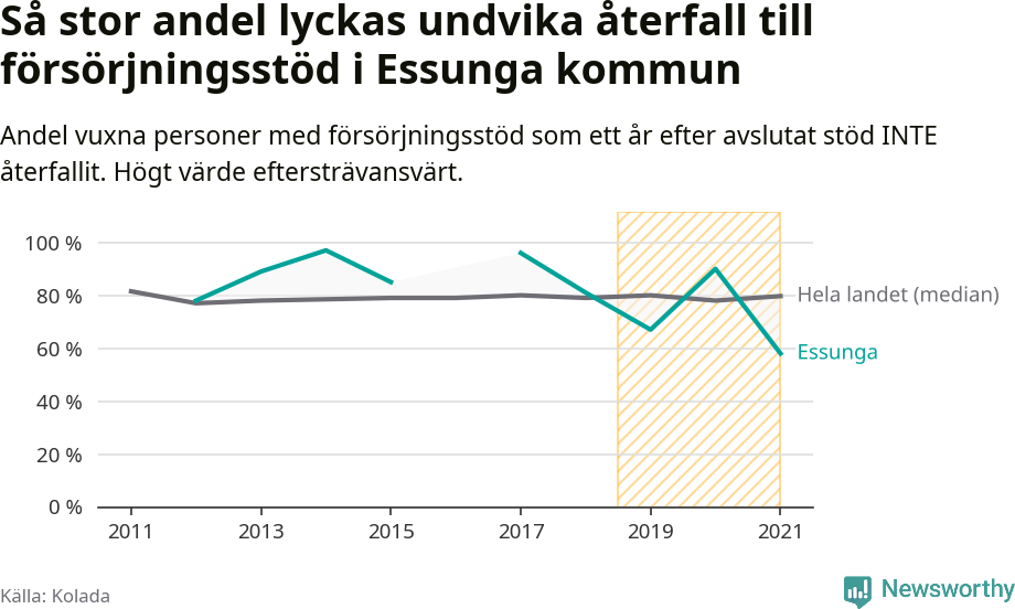 Graf: Andel vuxna personer med försörjningsstöd i Essunga kommun som ett år efter avslutat stöd INTE återfallit